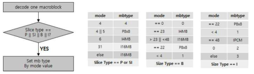 매크로 블록 종류 설정 알고리즘