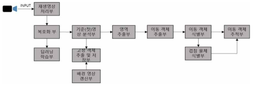 예측치 알고리즘