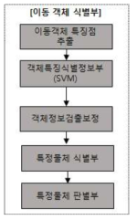 예측치 객체 식별 알고리즘