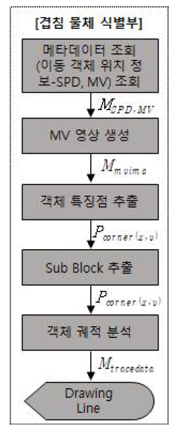 겹침 물체 식별 알고리즘