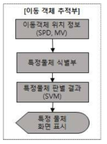 이동 객체 추적 알고리즘