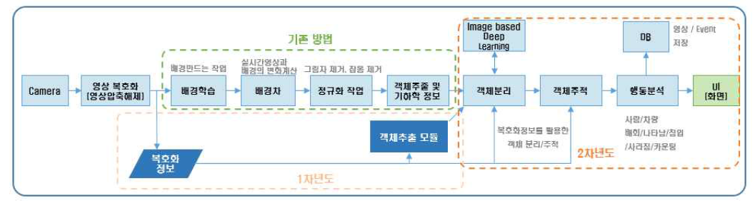 2차 년도 개발 목표