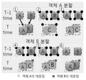 겹침 분할 과정