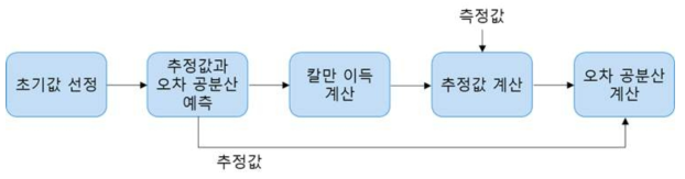 칼만필터 알고리즘