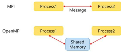 MPI와 OpenMP