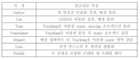 사라짐/나타남 객체 검출 알고리즘의 기존 연구