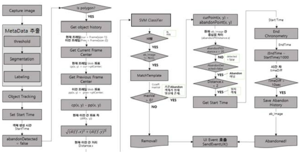 나타남(Abandon) / 사라짐(Removal) 검출 흐름도