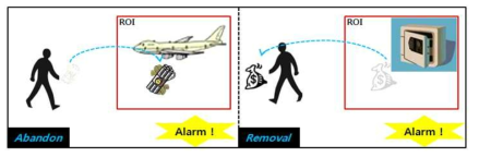 방치/제거 검출 알고리즘의 Alarm 발생