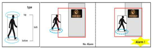 Enter 알고리즘의 (a)검출 유형과 (b) Bottom 검출을 적용하였을 때 Alarm 발생