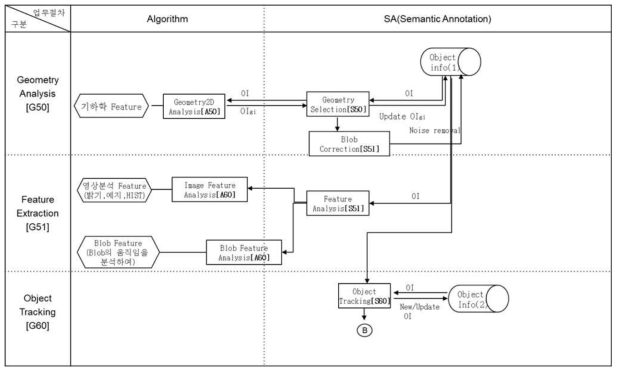 객체 추적 작업 흐름도