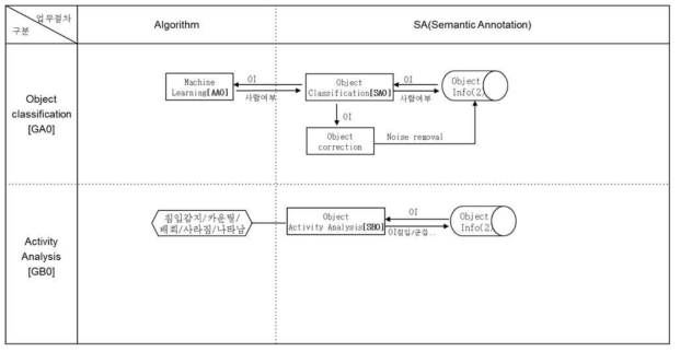 객체 분류 작업 흐름도