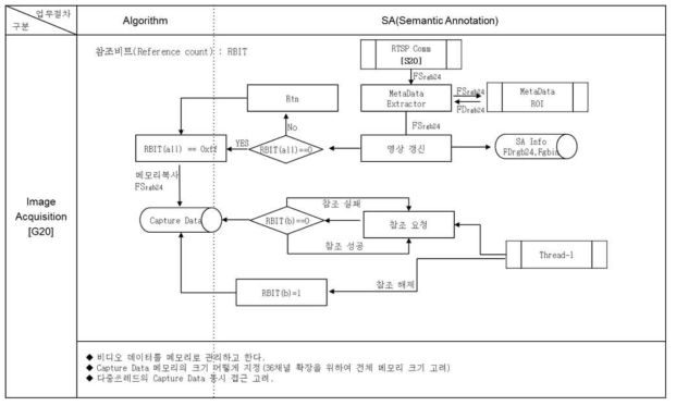 RTSP 출력 작업 흐름도