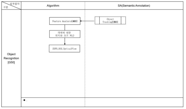 객체 인식 작업 흐름도