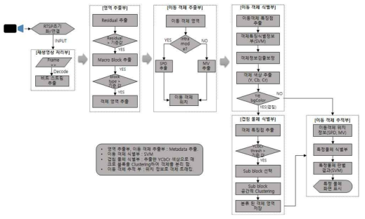 예측치 전체 수행 알고리즘