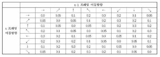 방향성에 대한 상대적인 가중치