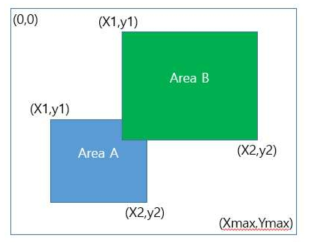 Intersection 영역