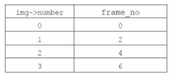 고유 프레임 번호(frame_no)와 픽처 번호(img->number)의 관계