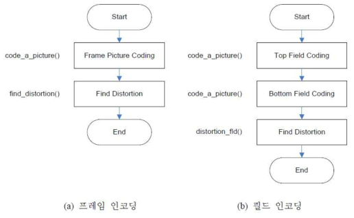 frame_picture()와 field_picture() 함수의 순서도