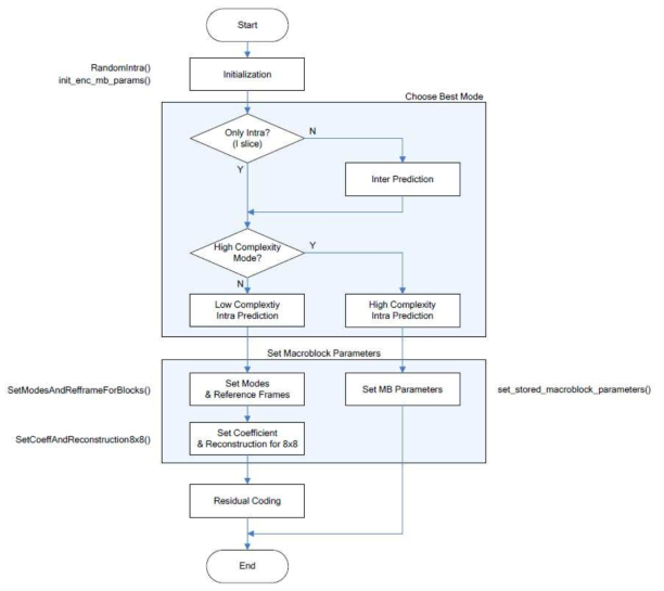 encode_one_macroblock() 함수의 순서도