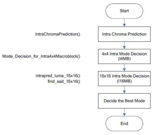 encode_one_macroblock()함수에서 고속 화면내 예측 순서도