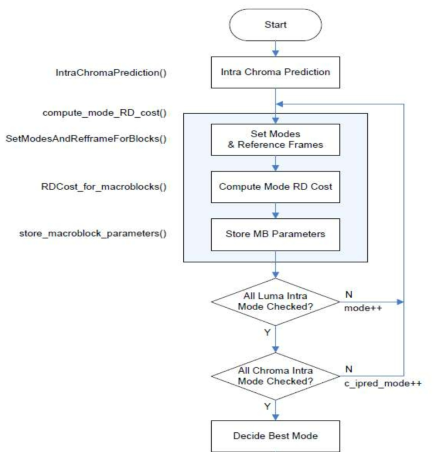 encode_one_macroblock() 함수에서 고화질 화면내 예측 순서도