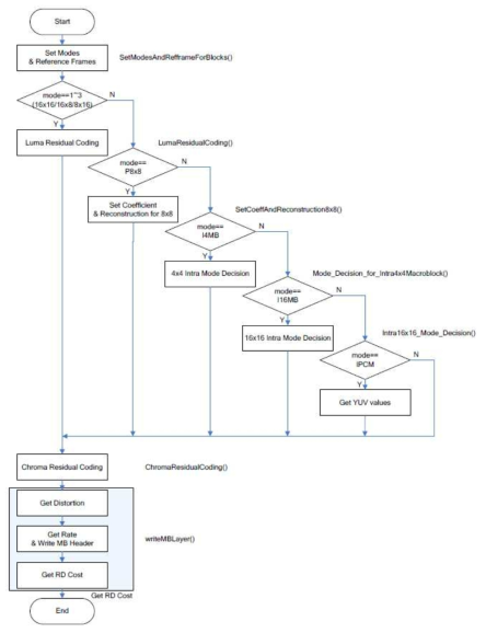 RDCost_for_macroblocks() 함수의 순서도