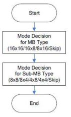 encode_one_macroblock()함수의 화면간 예측 순서도