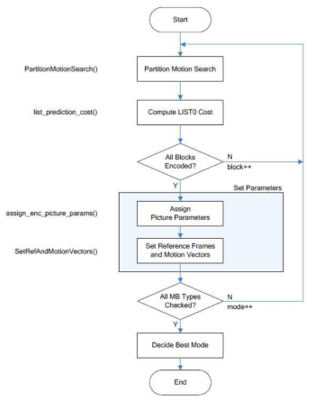 encode_one_macroblock()함수에서 MB 유형의 화면간 예측 순서도