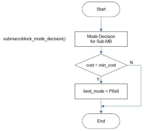 encode_one_macroblock() 함수에서 Sub-MB 유형의 화면간 예측 순서도