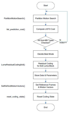 submacroblock_mode_decision() 함수의 순서도