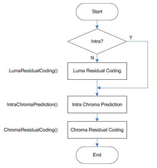 encode_one_macroblock()함수에서 Residual 코딩의 순서도