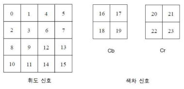 매크로블록 내 잔여 블록의 스캔 순서