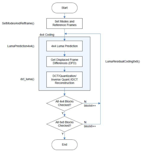 LumaResidualCoding() 함수의 순서도