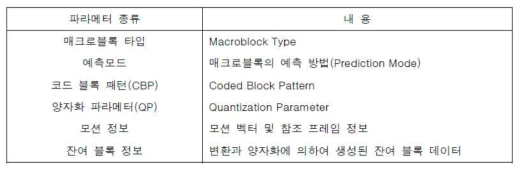 매크로블록 단위에서의 부호화되는 파라메타의 종류