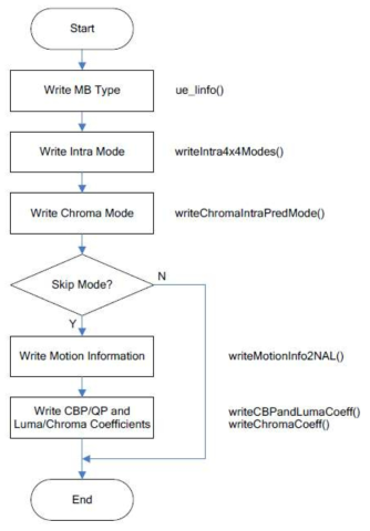 writeMBLayer() 함수의 순서도