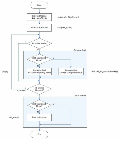 Mode_Decision_for_4x4IntraBlocks()함수의 순서도