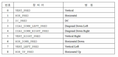 휘도신호의 4x4 화면내 예측에 사용되는 9가지 모드