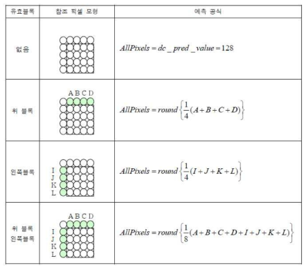 4x4 화면 내 DC 예측