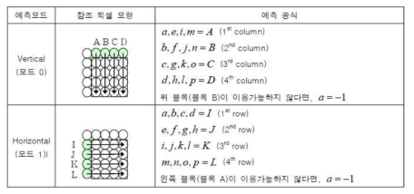 4x4 화면내 Vertical 및 Horizontal 예측