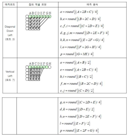 4x4 화면 내 Diagonal Down Left 및 Vertical Left 예측