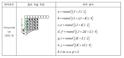 4x4 화면 내 Horizontal Up 예측