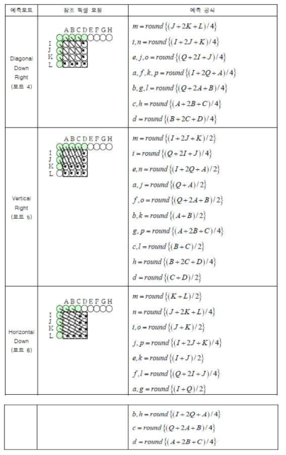 4x4 화면 내 Diagonal Down Right, Vertical Right 및 Horizontal Down 예측