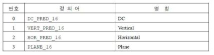 휘도신호의 16x16 화면 내 예측에 사용되는 4가지 모드