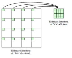 16x16 화면 내 예측 SAD 계산을 위한 하다마드 변환