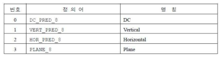 색차신호의 8x8 화면 내 예측에 사용되는 4가지 모드