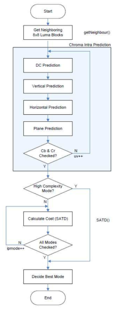 IntraChromaPrediction() 함수의 순서도