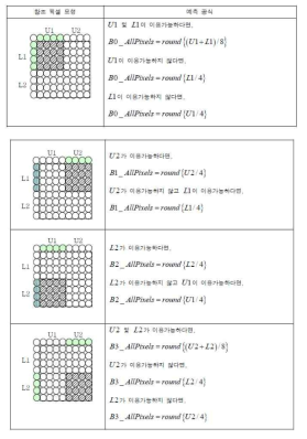 색차신호의 8x8 화면 내 DC 예측