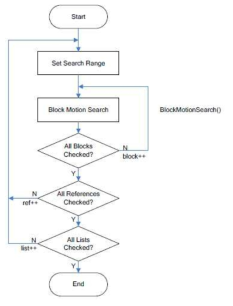 PartitionMotionSearch() 함수의 순서도