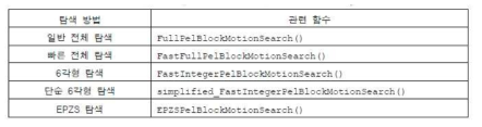 정수 픽셀단위의 모션 벡터 탐색에 관련된 함수