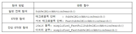 서브 픽셀단위의 모션 벡터 탐색에 관련된 함수